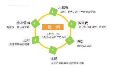 产品一物一码香蕉视频看毛片 了解企业产品流向