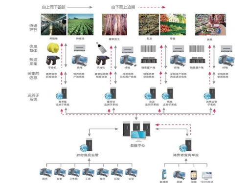 食品流通过程电子追溯系统建设方案