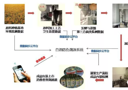 白酒防窜货追溯系统解决方案