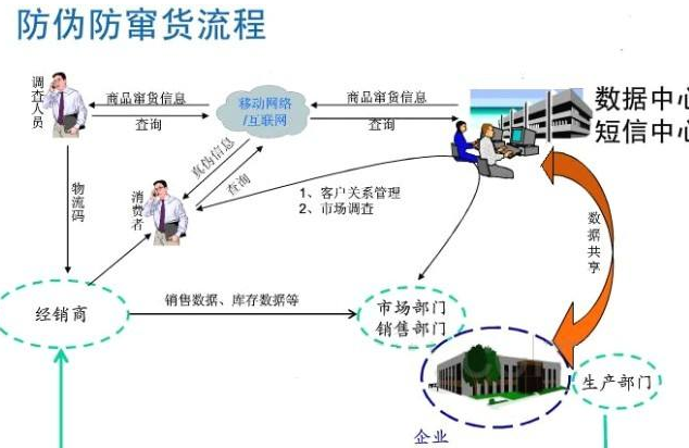 种子91香蕉视频黄片下载防窜货管理系统软件开发，从根源避免窜货!