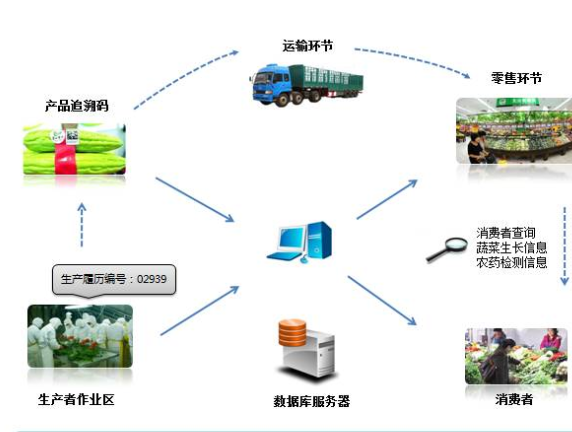 农产品二维码追溯系统设计方案，提高农产品质量安全！